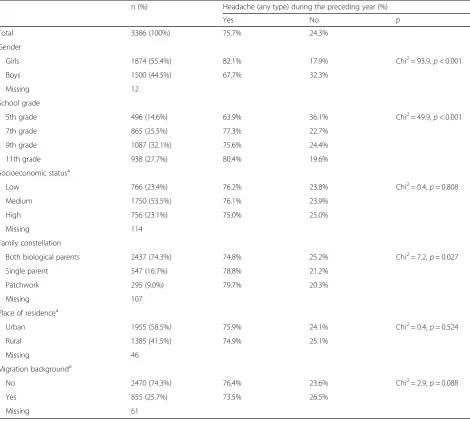 Table 1 Headache prevalence by sociodemographic characteristics in the sample