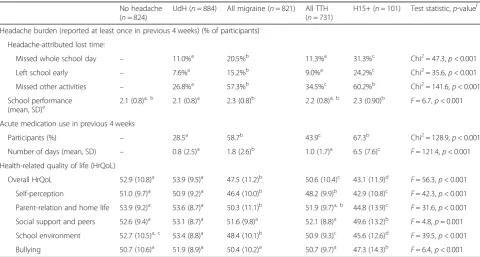 Table 4 Logistic regression analyses of sociodemographic associations with headache type (Continued)