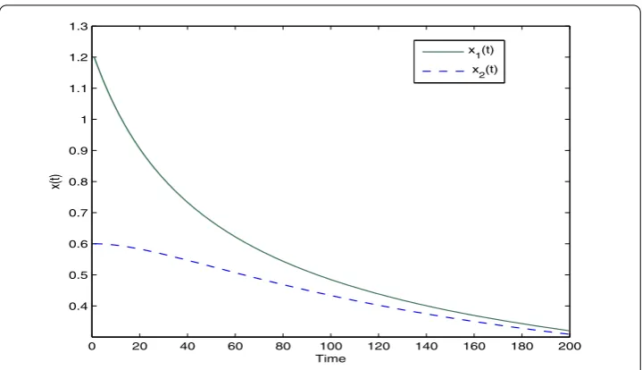 Figure 1 The simulation results of the actual decay rate with the initial condition x(0) = [1.2,0.6]T and theMDT τ = 2