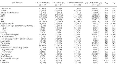 TABLE 1.Fungemia in Neonates—Predictors of Mortality