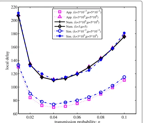 Figure 3 The local delay versus density of secondary nodes λS.