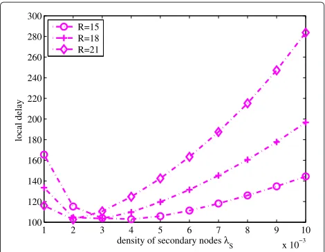 Figure 4 The local delay versus density of secondary nodes λSwith varying transmission radius R.