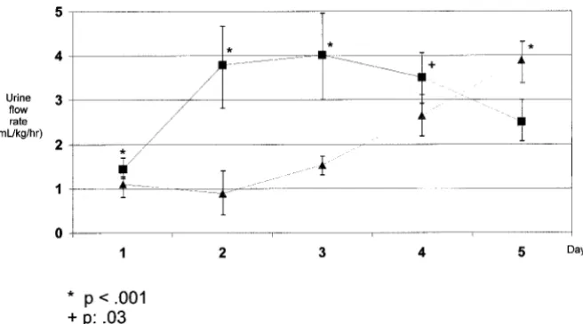 TABLE 2.Balances: Comparison of Weight and Water Output/Input Ratio During the First Five Days of Life in the Two Groups ofAsphyxiated Neonates