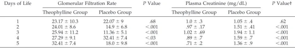 TABLE 3.Renal Evaluation: The GFR (Estimated by Schwartz’s Formula) and Plasma Creatinine in the First Five Days of Life in theTwo Groups of Asphyxiated Neonates*