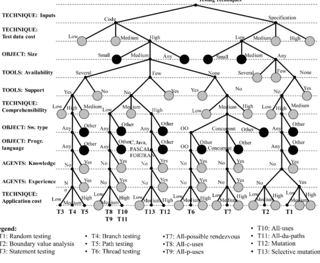 Fig. 4. Expanded classification of testing techniques.