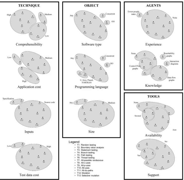 Fig. 1. Classifications of techniques by a single criterion.