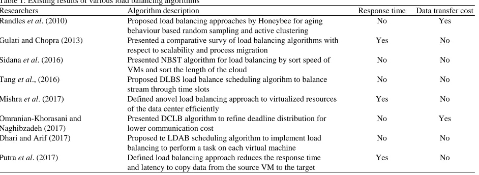 Table 1: Existing results of various load balancing algorithmsResearchersAlgorithm description