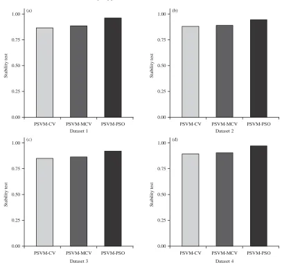 Fig. 2(a-d): Stability test results of the used methods for the four datasets