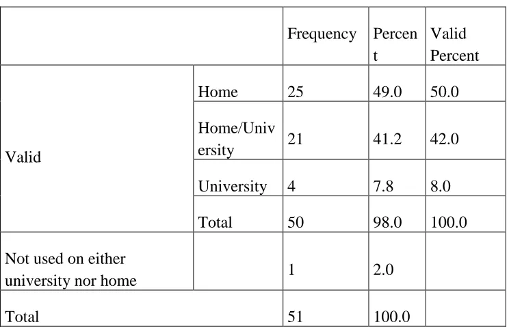 Table 5.5: Places of Gmail usage 