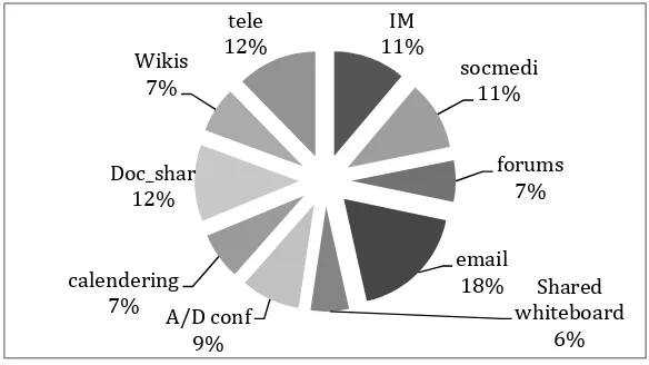 Figure 4.1: Students’ perception of the security of the different OCG tools 