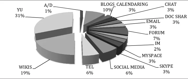 Figure 4.3: Respondents’ opinions of the poor authorization of CSCL tools 