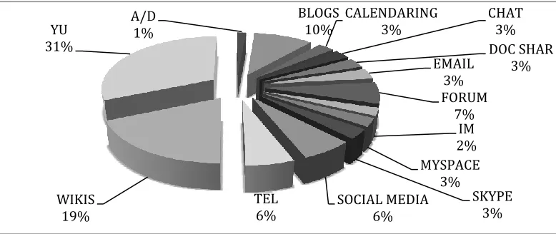 Figure 4.3: Respondents’ opinions of the poor authorization of CSCL tools 