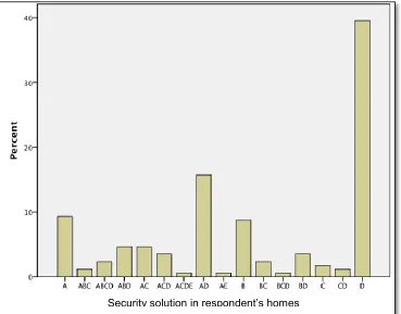 Figure 4.4: Security solutions software deployed in respondents’ homes 