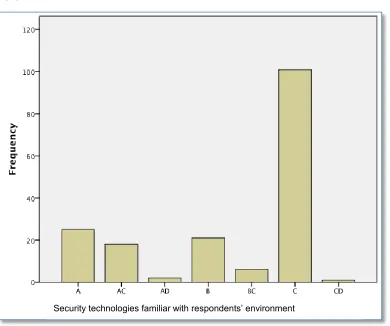 Figure 4.5: Security technologies familiar with respondents’ environment 