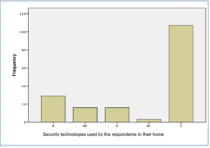 Figure 4.6: Security technologies used by the respondents in their home environment. 