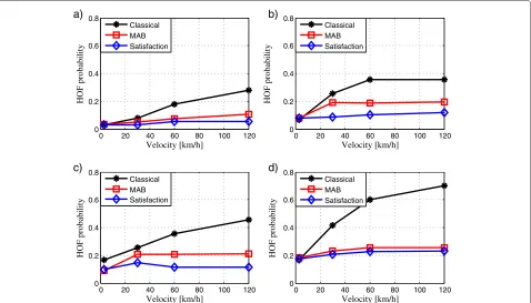 Figure 12 PP probability for 30 UE and 1 pico BS per macrocelland TTT = {40, 80, 160, 480} ms.