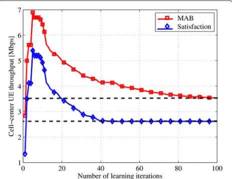 Figure 13 Convergence of cell-center (95-th%) UE throughputfor 30 UE and 1 pico BS per macrocell and TTT = {480} ms.