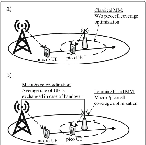 Figure 1 Learning-based MM framework with velocity andhistory (average rate)-based resource allocation (a, b).