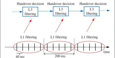 Figure 2 Illustration of the HOF problem in HetNets due to smallcell size.
