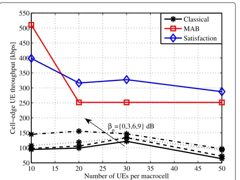 Figure 6 CDF of the UE throughput for 30 UE and 1 pico BS permacrocell and TTT = 480 ms.