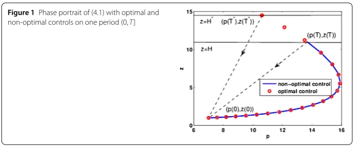 Figure 1 Phase portrait of (4.1) with optimal and