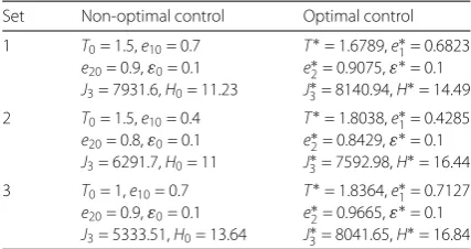 Table 1 Results of simulation 1