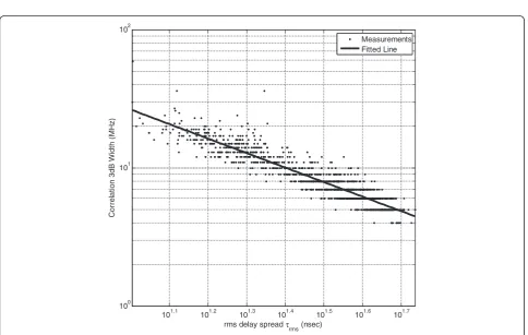 Figure 11 Best fit of scatter plot of rms delay spread τrms versus x position along the corridor.