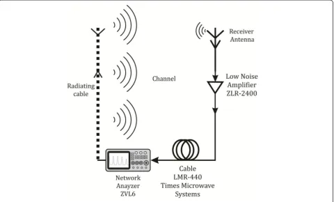 Figure 4 Wideband measurements for radiating cable system.