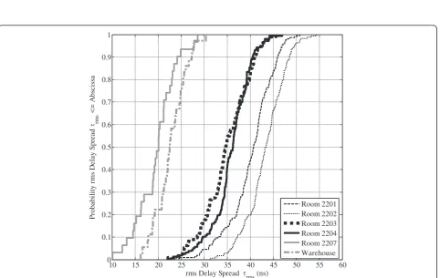 Figure 5 CDF of the rms delay spread obtained from wideband measurements and comparison with Gaussian and non-parametricdistributions.