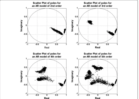 Figure 7 Scatter diagrams of the locations of the poles for the AR models of orders second, third, fourth, and fifth.