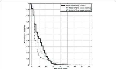 Figure 8 Complementary cumulative distribution functions of the frequency correlation function for measurements and the AR models.
