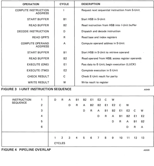 FIGURE 3 I-UNIT INSTRUCTION SEQUENCE 