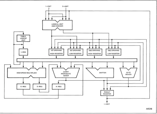 FIGURE 5 E-UNIT ORGANIZATION 
