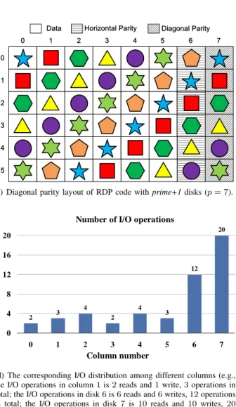 Fig. 1. Load balancing problem in RDP code for an 8-disk array (The I/O operations in columns 0, 1, 2, 3, 4 and 5 are very low, while in columns 6 and 7 are very high
