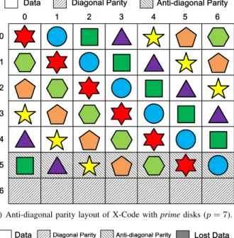 Fig. 2. Load balancing problem in P-Code for an 7-disk array (The I/O operations in columns 0 and 5 are very high which also may lead to a sharp decrease of reliability and performance of a storage system).