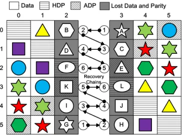 Fig. 6. Reconstruction by two recovery chains (there are double failures in columns 2 and 3): First we identify the two starting points of recovery chain:
