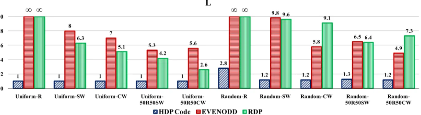 Fig. 9. Metric of load balancing L under various codes (p = 5).