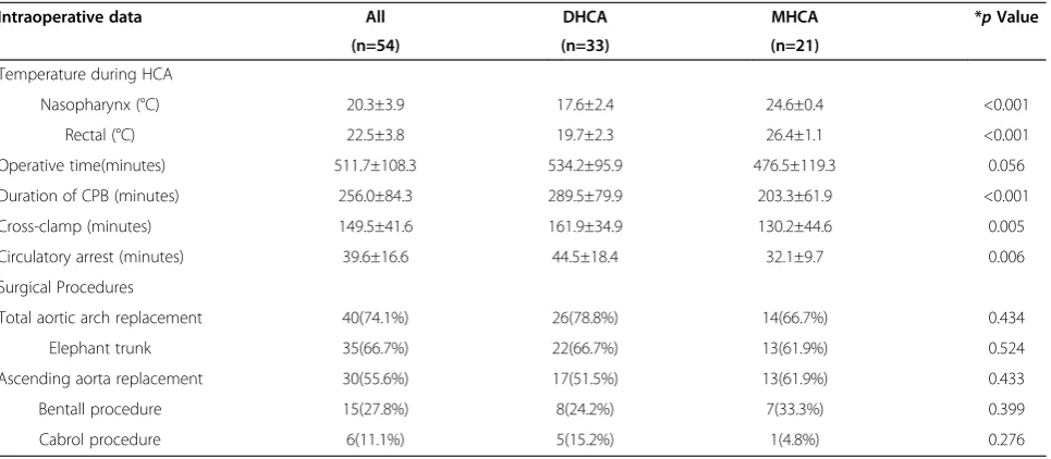 Table 3 Cardiopulmonary bypass data and surgical procedures