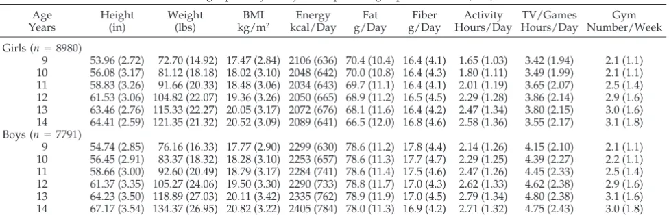TABLE 1.Baseline Values for Growing Up Today Study Participants: Age-Specific Means (SDs)