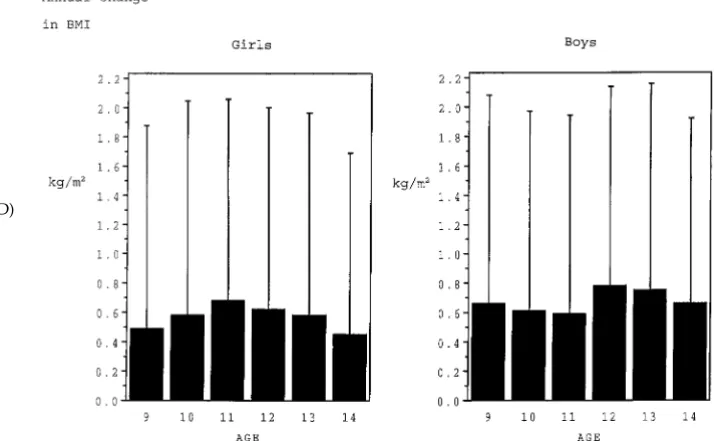 Fig 1. Mean annual change (�1 SD)in BMI (kg/m2) by age at baseline.