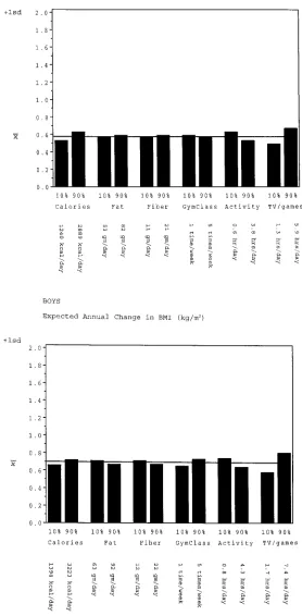 Fig 2. The expected annual change in BMI for chil-dren with extreme values (10th percentile and 90thpercentile of the distribution) of each factor, with allother variables held constant, derived using the mod-els on the far right of Table 2.