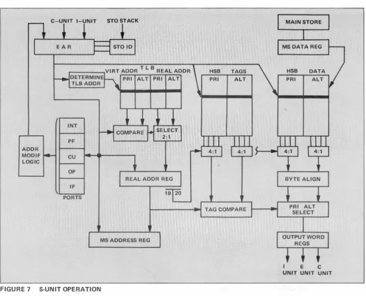 FIGURE 7 S-UNIT OPERATION 