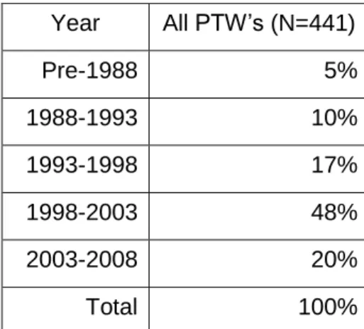Table 3. PTW Registration Year  Year  All PTW’s (N=441)  Pre-1988  5%  1988-1993  10%  1993-1998  17%  1998-2003  48%  2003-2008  20%  Total  100% 