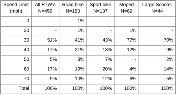 Table 4. Speed Limit at Point of Crash  Speed Limit  (mph)  All PTW’s N=459  Road bike N=183  Sport bike N=137  Moped N=69  Large Scooter N=44  0  -  1%  -  -  -  20  -  1%  -  1%  -  30  51%  41%  43%  77%  70%  40  17%  21%  18%  12%  9%  50  5%  8%  7% 