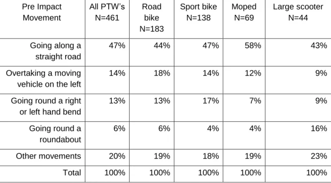 Table 6 summarises the pre impact movement for each type of PTW. Data was available for  all PTW’s in the sample