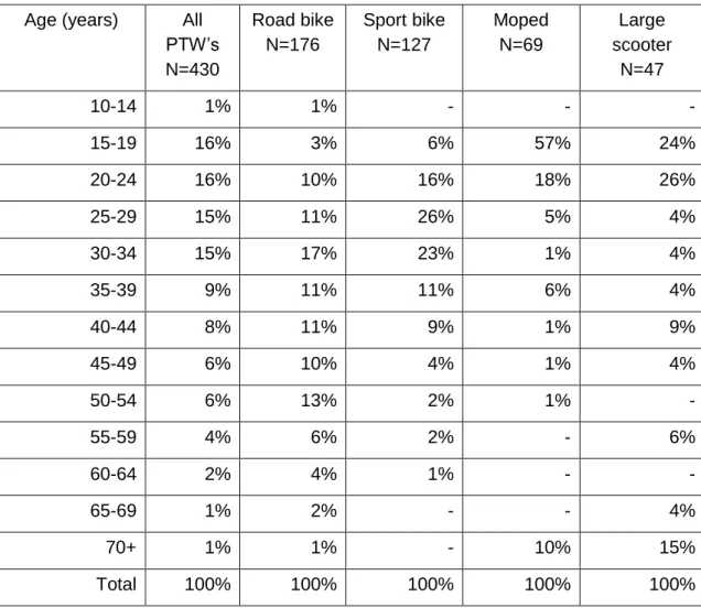 Table 8 shows the distribution of rider ages by PTW type. The distributions were calculated  from cases where age was known