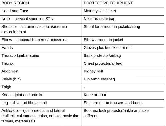 Table 9 shows a summary of the personal protective equipment that is currently available  and the body regions which are intended to be protected by each