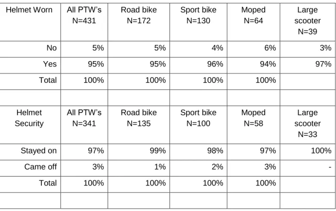 Table 10. Helmet Use and Security  Helmet Worn  All PTW’s 