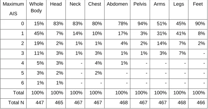 Table 12 shows the distribution of injury severity for all riders. It displays the data as the  maximum injury severity for the whole body and then by individual body region