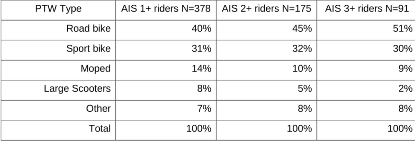 Table 13. Distribution of Maximum Abbreviated Injury Score 